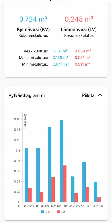 ClimaPri Cloud — Asukkaan oma näkymä
